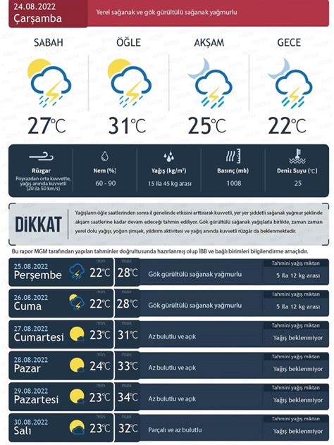 Hava durumu istanbul 2016